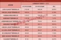 券商资管，公募规模出炉！东方红、华泰领跑，增超30%