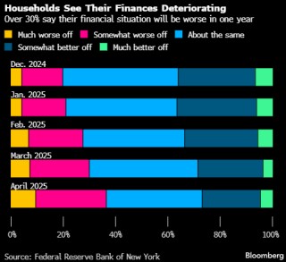 纽约联储调查：美国消费者的中期通胀预期升至近三年高点