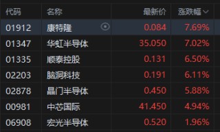 午评：港股恒指跌0.13% 科指微跌 半导体板块走强 新股药捷安康-B盘中一度涨超80%