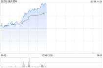 重庆机电午前涨超11% 股价再创历史新高