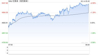 金价“拉锯战”中的投资图谱：近六成受访者为“新玩家” 近七成不买黄金首饰