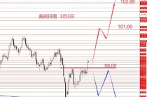 张果彤:黄金关注5450区域强阻力