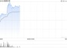 德康农牧盘中涨超10% 4月生猪销售收入18.67亿元