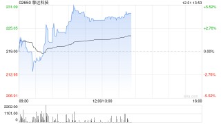 挚达科技午前涨超4% 与沙特合作签署超亿元电动汽车充电桩大单