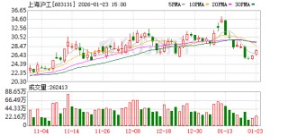 上海沪工：不存在逾期担保情况