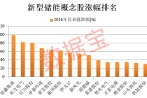 新型储能被列入新兴支柱产业！21只概念股业绩高增长