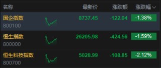 港股午评：恒指跌1.59% 科指跌2.12% 科网股、航空股普跌 油气设备与服务股大涨 山东墨龙涨超66%