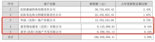 大客户数据摆“乌龙”！惠天热电更正年报，上月刚被警示