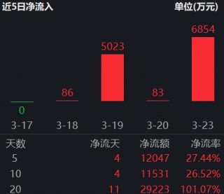“抄底”资金频频加码，港股硬科技能否迎来超跌反弹？全市场唯一港股信息技术ETF(159131)单日吸金6854万元