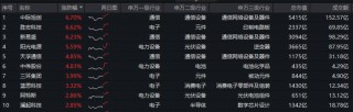 Meta斥巨资购买谷歌的TPU！算力硬件大涨，光模块+PCB走强！中际旭创涨超6%，双创龙头ETF(588330)上探3.45%