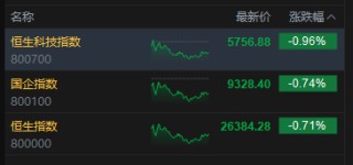 收评：港股恒指跌0.71% 科指跌0.96% 科网股、黄金股普跌 军工股逆势上涨