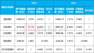 理财子2025年报亮相！5家规模同比增长24%，固收为王但公募基金配置成“香饽饽”