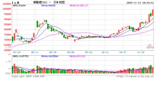 碳酸锂期货强势突破10万元大关
