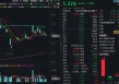 大小指数分化，微盘股盘中巨震，什么原因？金融科技ETF收跌1%，资金连续增持159851，博弈反弹？