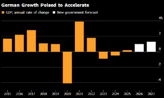 德国预计将走出为期三年的经济停滞