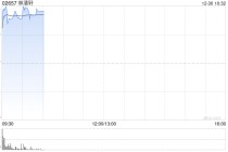 林清轩首挂上市 早盘上涨13.60%