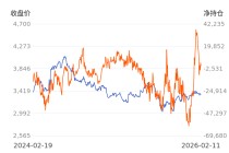 【持仓分析】鸡蛋前20期商净持仓由多转空！