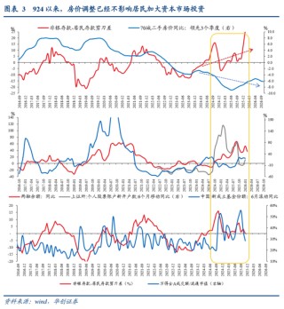 张瑜：中国地产“脱敏”三步曲，股市或已初步完成对地产股的脱敏，消费脱敏正在进行中，投资脱敏仍需时日