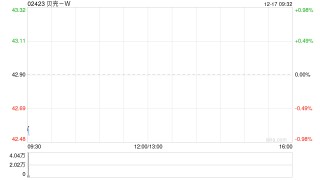 贝壳-W于12月15日斥资299.85万美元回购54.09万股