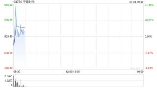 宁德时代获摩根大通增持约79.35万股 每股作价约514.76港元