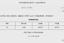 央行今日开展343亿元7天期逆回购操作