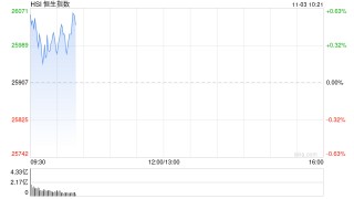 快讯：恒指高开0.36% 科指涨0.48% 科网股、汽车股活跃 黄金股普跌