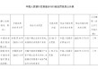 榆中浦发村镇银行被罚27.94万元：与客户建立业务关系时 未按规定识别客户身份
