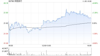 大摩：同程旅行第三季业绩略胜预期 目标价29港元 维持“增持”评级
