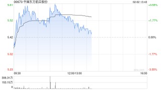 东方航空盘中涨超3% 公司预计2025年度利润总额实现扭亏为盈
