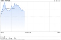 英矽智能午前涨逾4% 公司提名潜在“同类最佳”NR3C1选择性拮抗剂ISM6200
