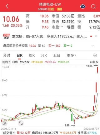 4天翻倍，688280逆袭！历史低位+低估值股来了，社保基金潜伏这些股