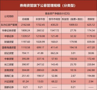 券商资管，公募规模出炉！东方红、华泰领跑，增超30%