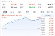 突发！美元大涨，加息大消息！