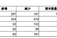 全年经销商锐减、广告费却涨了三成，新乳业渠道变革成色几何？