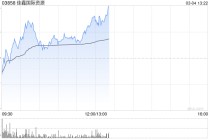 佳鑫国际资源盘中涨超7% 机构看好钨价中枢持续抬升