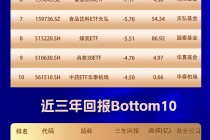 2025股票ETF跌幅榜：鹏华酒ETF跌12.2%，华安食品饮料ETF跌8.75%，银华食品ETF跌8.66%（名单）