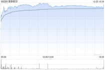 瑞银：给予国泰航空“买入”评级 目标价14港元