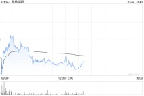大和：升泰格医药目标价至45港元 上调收入预测