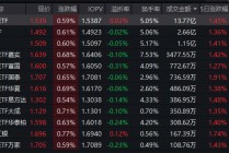 沪指六连阳！创业板50ETF（159949）近5日吸金8.8亿元！机构：2026年科技成长仍是“最锋利的矛”