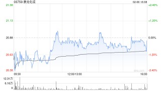 康龙化成遭Norges Bank减持183.42万股 每股作价约20.47港元