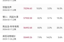 2026年度电影总票房破70亿