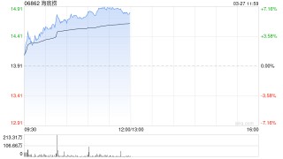 海底捞午前涨逾7% 2025年度实现收入432.25亿元同比增长1.1%