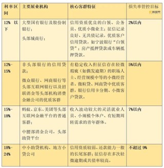 利率红线压至18%？互联网贷款新一轮大考来临