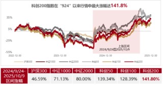科创200：“小登”汇聚，弹性更强、成长更猛