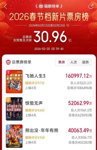 《熊出没》稳定发挥， 中国品牌兔头妈妈成为春节档隐藏赢家