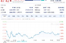 诺和诺德盘前跌13.8% 减肥药临床试验不敌礼来产品