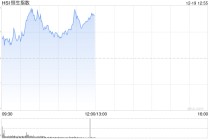 午评：港股恒指涨0.65% 科指涨1.14% 科网股活跃 生物医药股大涨