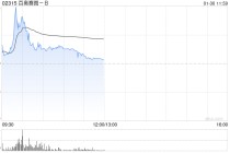 百奥赛图-B发盈喜后大涨逾32% 预计全年纯利同比大幅增长约400%