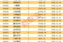 华胜天成一度534万手封单涨停 陈小群概念火了（附名单）