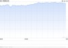 午盘：美股走高科技股领涨 纳指上涨3.4%